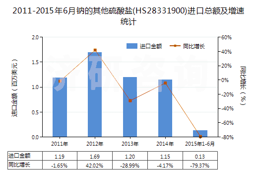 2011-2015年6月鈉的其他硫酸鹽(HS28331900)進口總額及增速統(tǒng)計